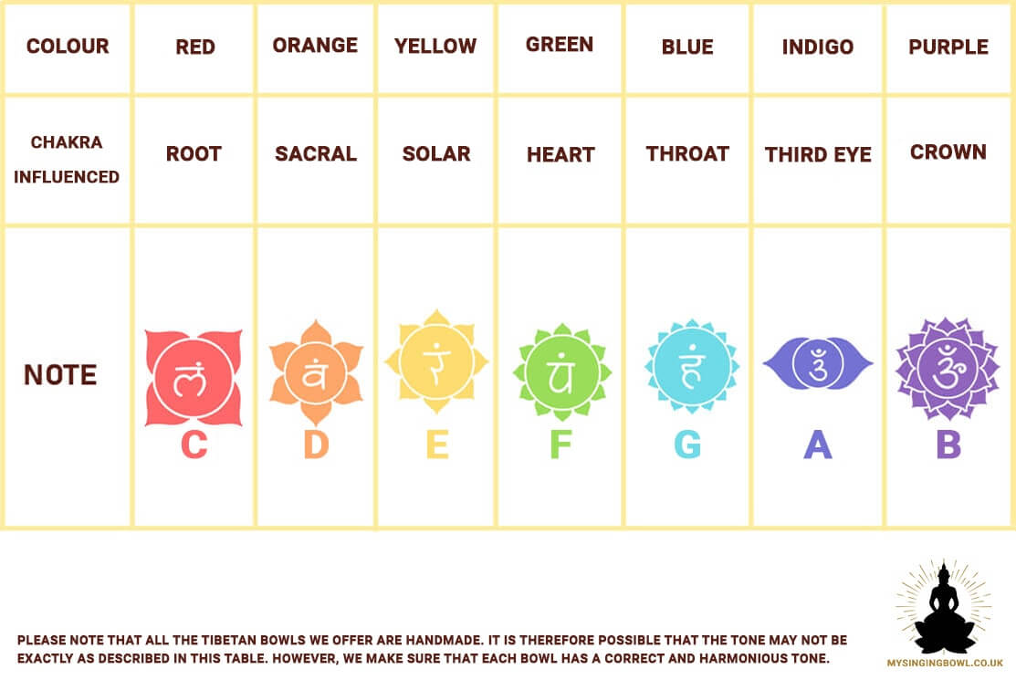 table - 7 chakras - music note